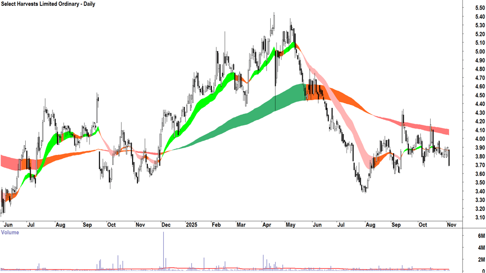 Select Harvests (ASX-SHV) Daily chart 5 November 2025