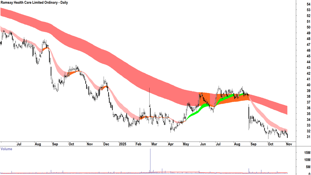 Ramsay Health Care (ASX-RHC) Daily chart 5 November 2025
