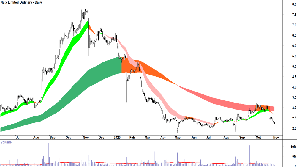 Nuix (ASX-NXL) Daily chart 5 November 2025