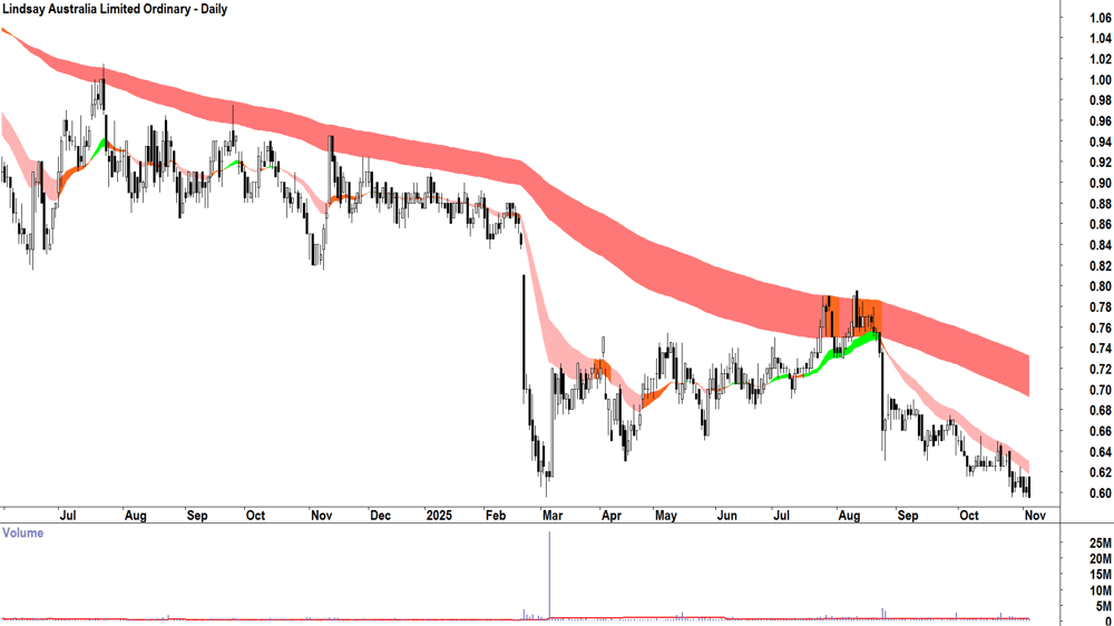 Lindsay Australia (ASX-LAU) Daily chart 5 November 2025