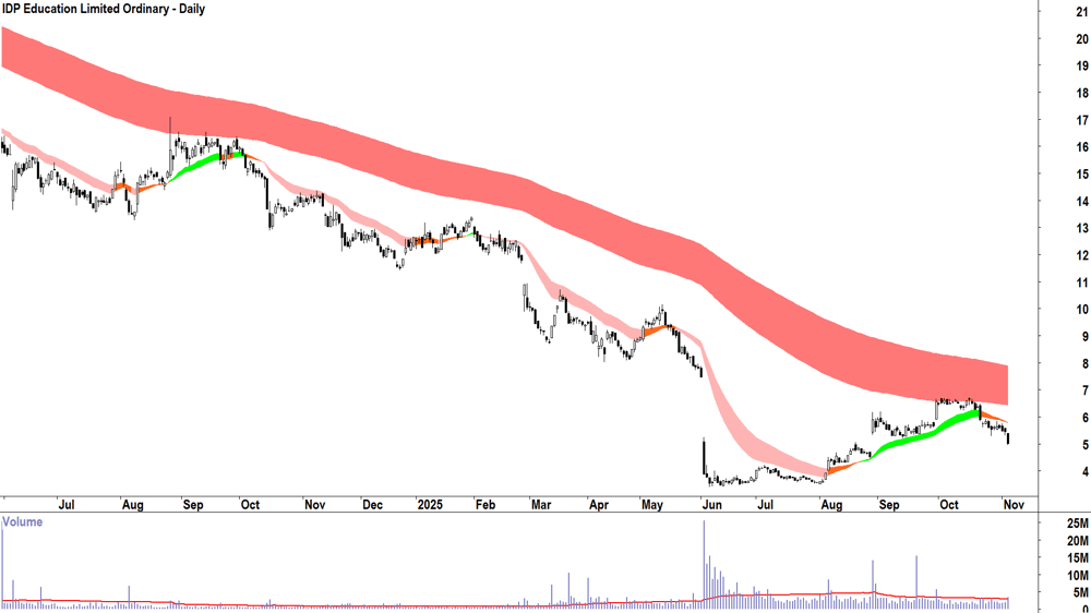IDP Education (ASX-IEL) Daily chart 5 November 2025