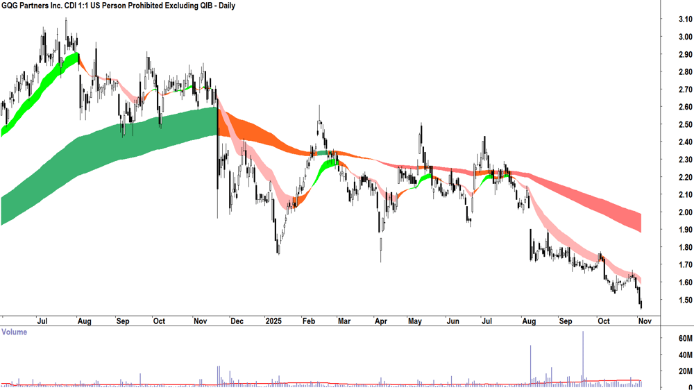 GQG Partners (ASX-GQG) Daily chart 5 November 2025