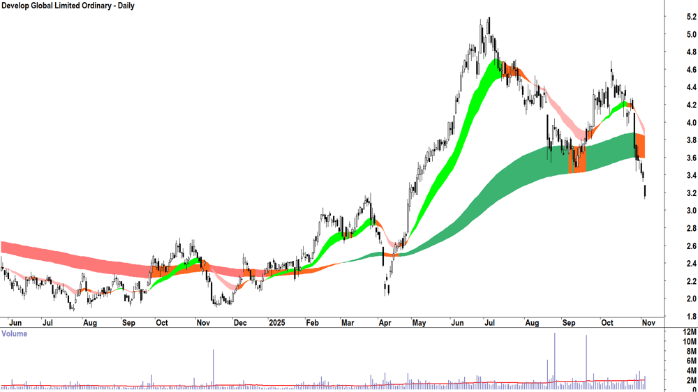 Develop Global (ASX-DVP) Daily chart 5 November 2025