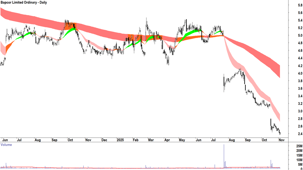 Bapcor (ASX-BAP) Daily chart 5 November 2025