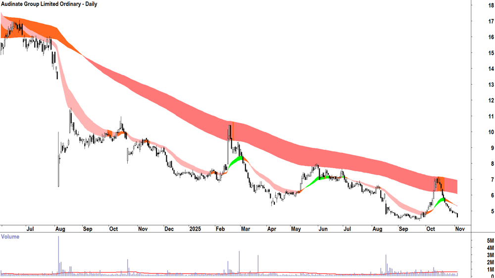 Audinate Group (ASX-AD8) Daily chart 5 November 2025