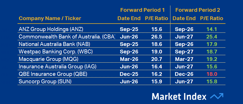 ASX 200 PE Financials 45 2025
