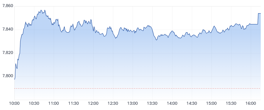 XJO Intraday chart 17 March 2025