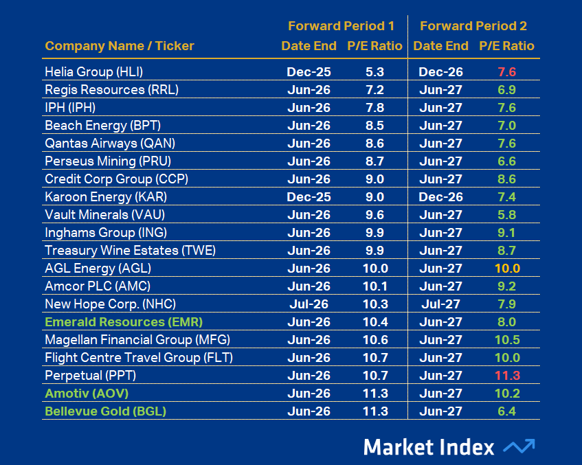 ASX 200 PE Top 20 45 2025