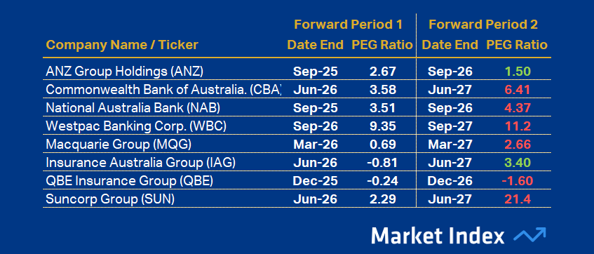 ASX 200 PEG Financials 45 2025