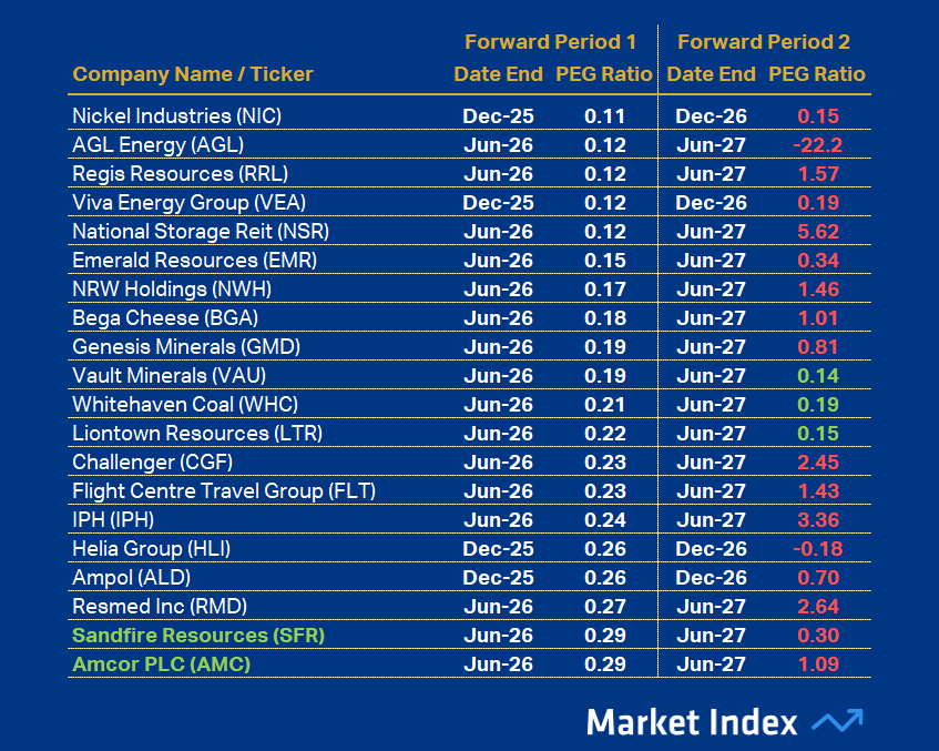 ASX 200 PEG Top 20 45 2025