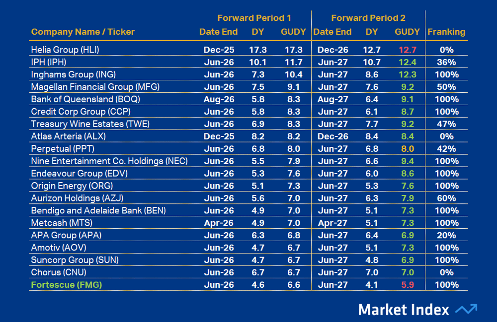 ASX 200 DY Top20 45 2025