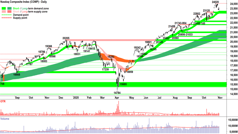 NASDAQ Composite Index chart 5 Nov