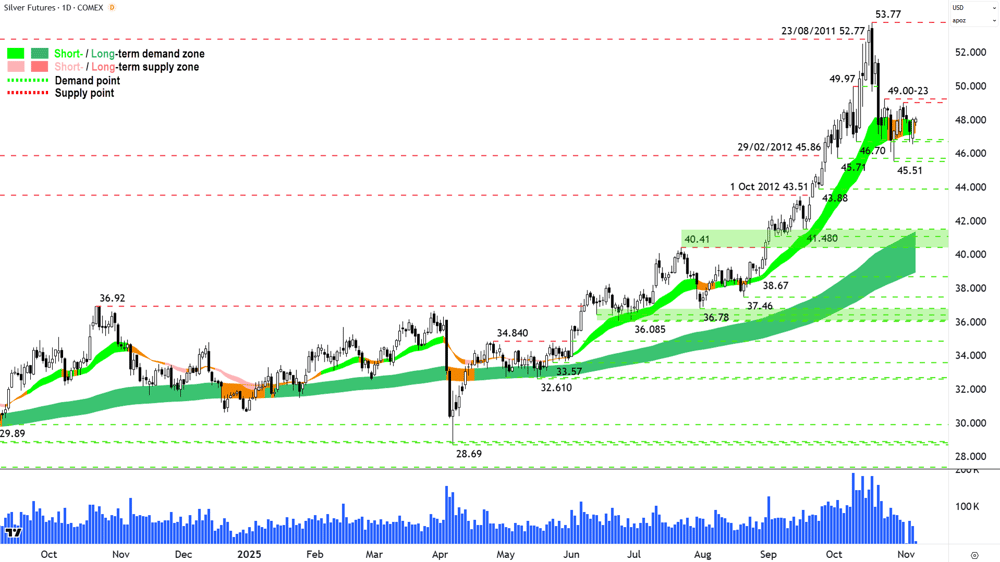 Silver Futures (Front month, back-adjusted) COMEX chart 6 Nov
