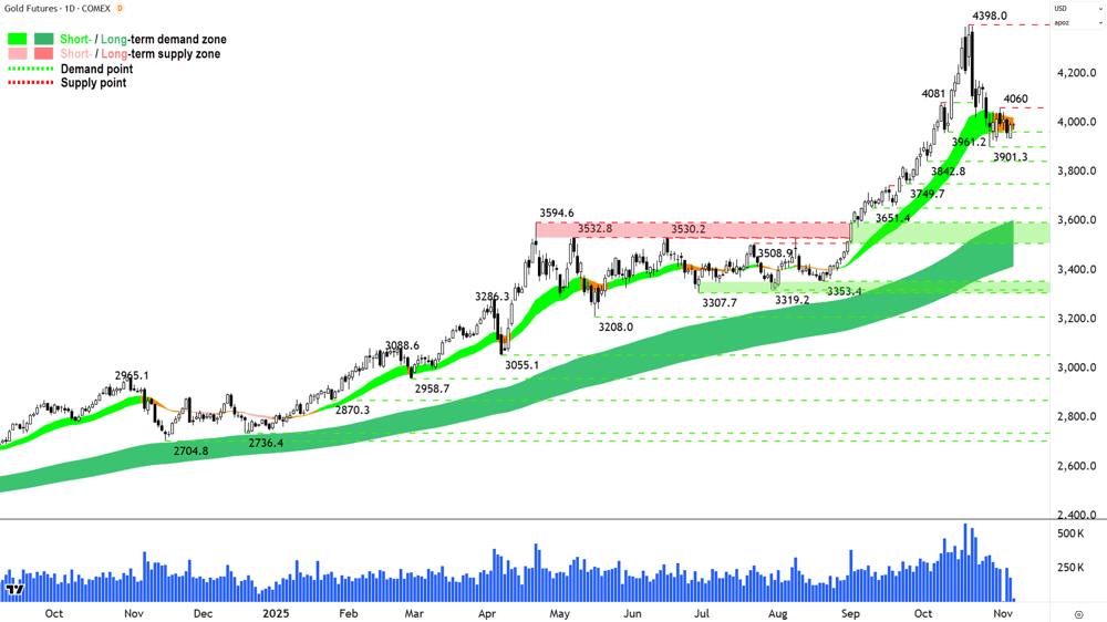 Gold Futures (Front month, back-adjusted) COMEX chart 6 Nov