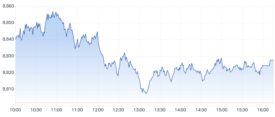 ASX 200 (XJO) intraday chart 6 Nov
