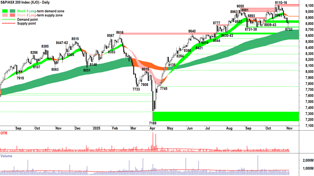 ASX 200 (XJO) chart 6 Nov