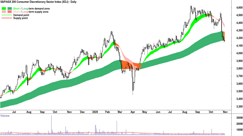 S&P-ASX 200 Consumer Discretionary Sector Index chart 6 Nov
