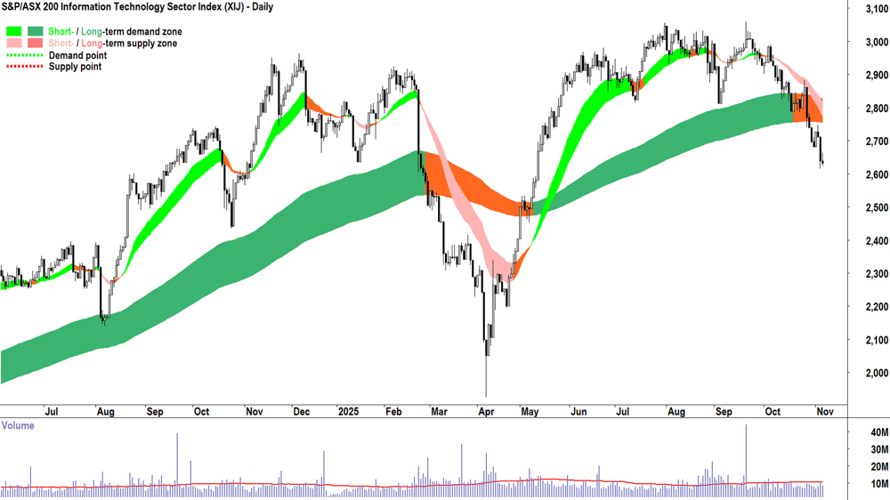 S&P-ASX 200 Information Technology Sector Index chart 6 Nov