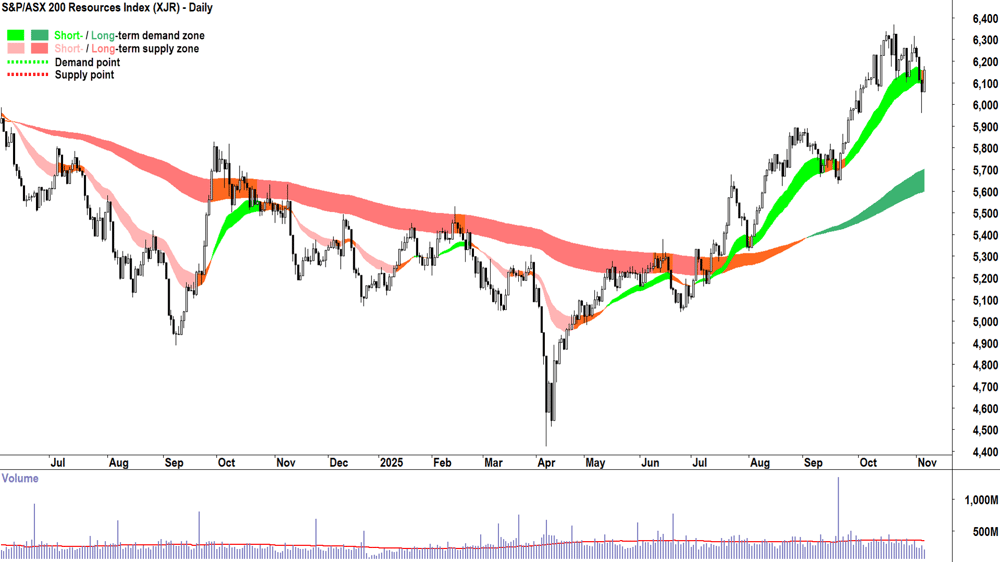S&P-ASX 200 Resources Index chart 6 Nov