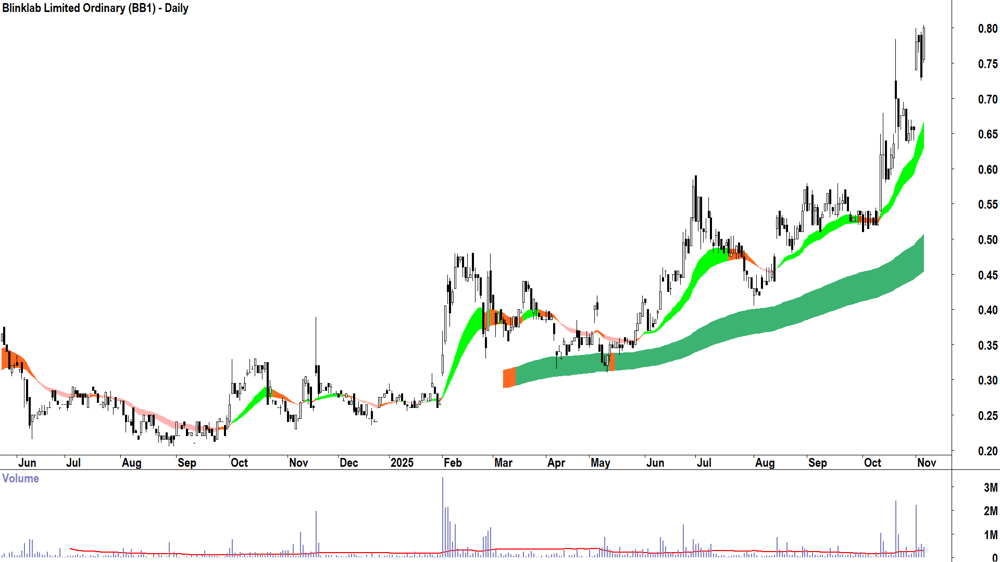 Blinklab (ASX-BB1) Daily chart 6 November 2025