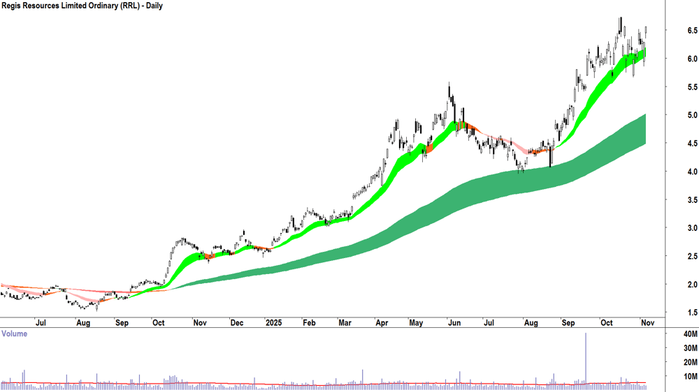 Regis Resources (ASX-RRL) Daily chart 6 November 2025