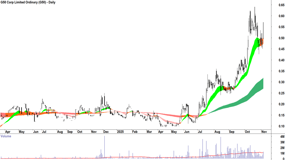 G50 Corp (ASX-G50) Daily chart 6 November 2025