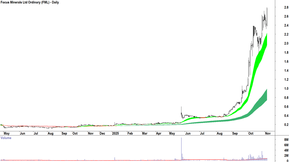 Focus Minerals (ASX-FML) Daily chart 6 November 2025