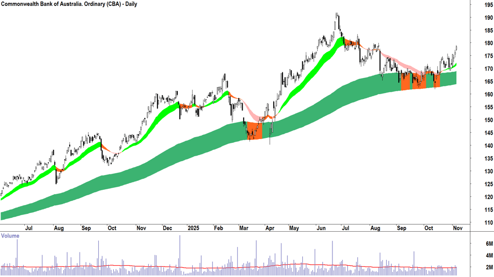 Commonwealth Bank of Australia. (ASX-CBA) Daily chart 6 November 2025
