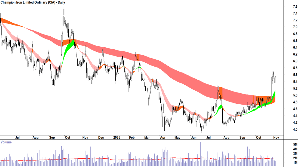 Champion Iron (ASX-CIA) Daily chart 6 November 2025