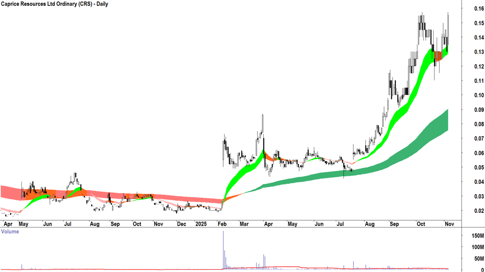 Caprice Resources (ASX-CRS) Daily chart 6 November 2025