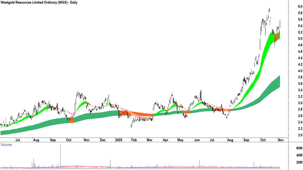 Westgold Resources (ASX-WGX) Daily chart 6 November 2025