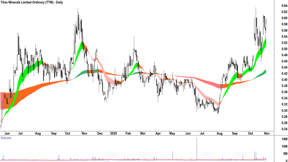 Titan Minerals (ASX-TTM) Daily chart 6 November 2025