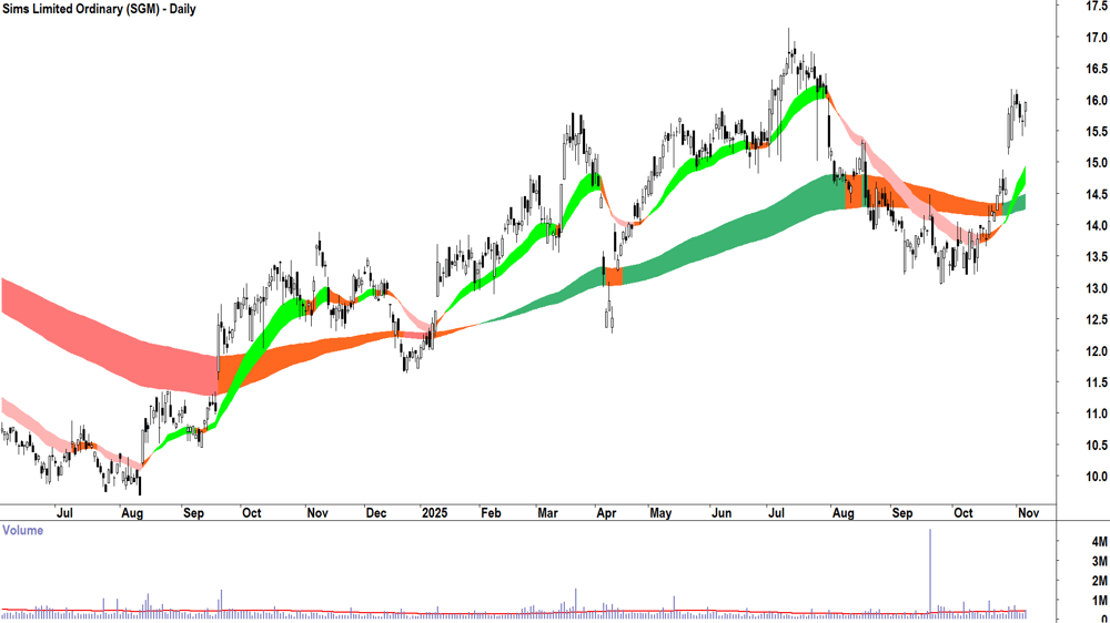 Sims (ASX-SGM) Daily chart 6 November 2025
