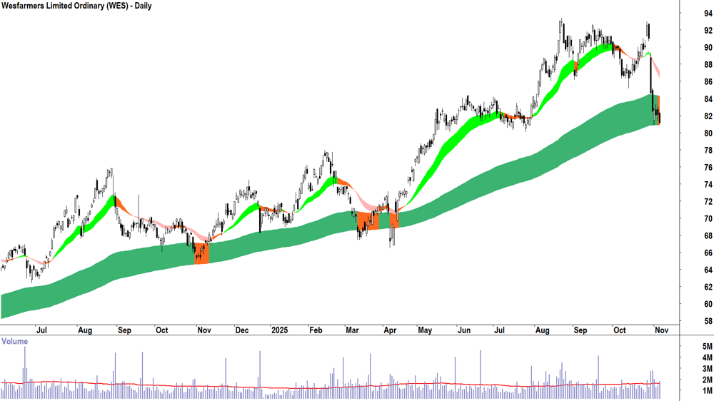 Wesfarmers (ASX-WES) Daily chart 6 November 2025