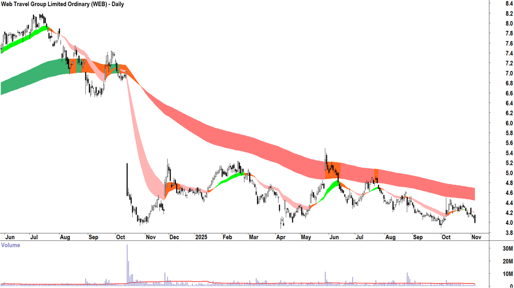 Web Travel Group (ASX-WEB) Daily chart 6 November 2025