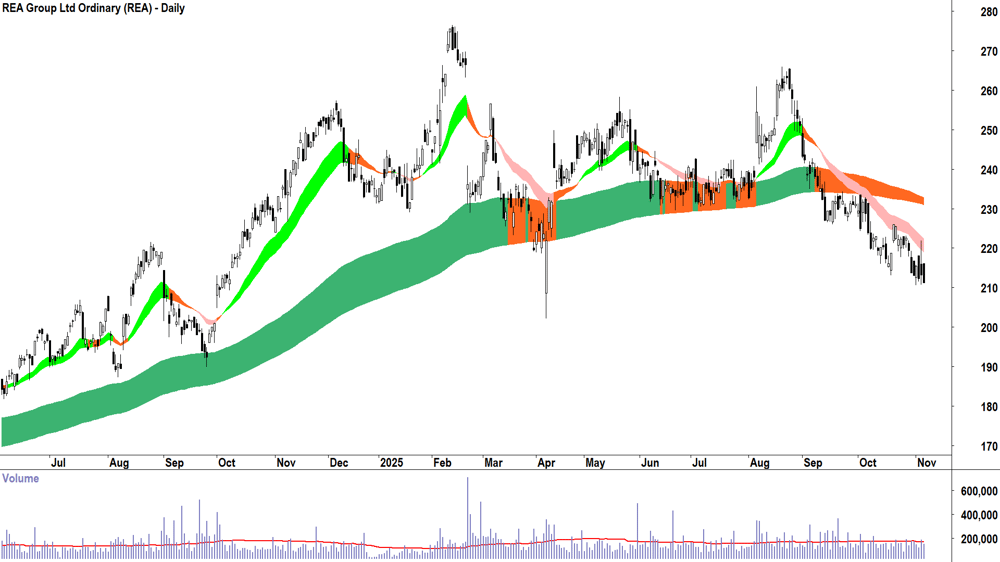 REA Group (ASX-REA) Daily chart 6 November 2025