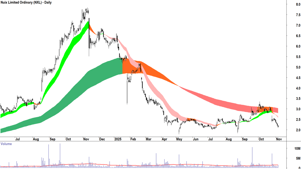 Nuix (ASX-NXL) Daily chart 6 November 2025