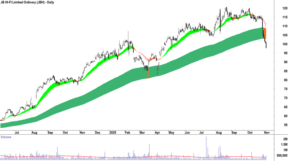 JB HI-FI (ASX-JBH) Daily chart 6 November 2025