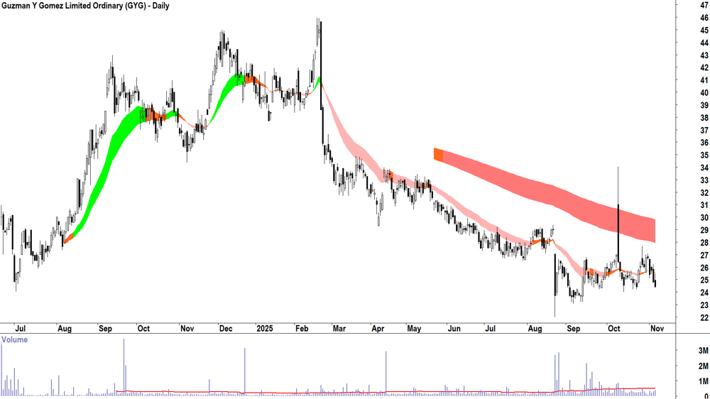 Guzman Y Gomez (ASX-GYG) Daily chart 6 November 2025