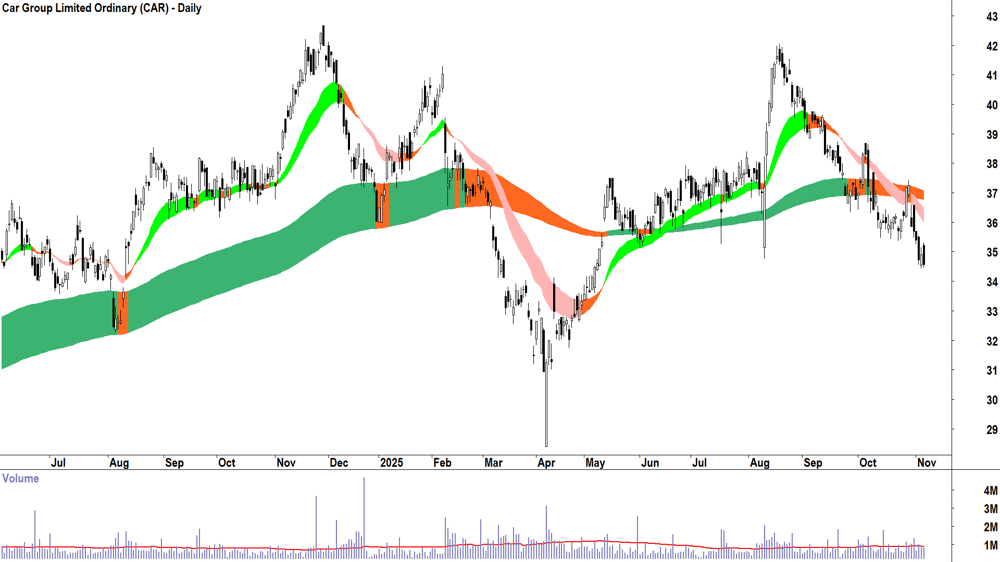 Car Group (ASX-CAR) Daily chart 6 November 2025