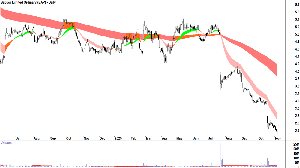 Bapcor (ASX-BAP) Daily chart 6 November 2025