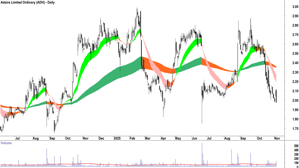 Adairs (ASX-ADH) Daily chart 6 November 2025