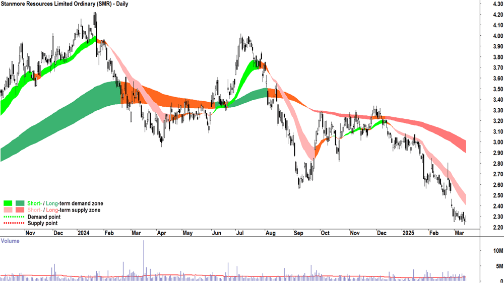 Stanmore Resources (ASX-SMR) daily chart 14 March 2025