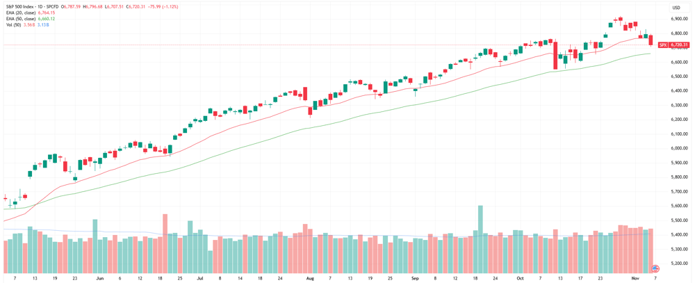 SPX chart