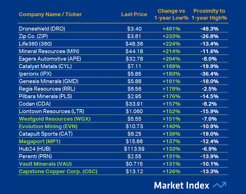ASX 200 Strongest 1-year Performance 45 2025