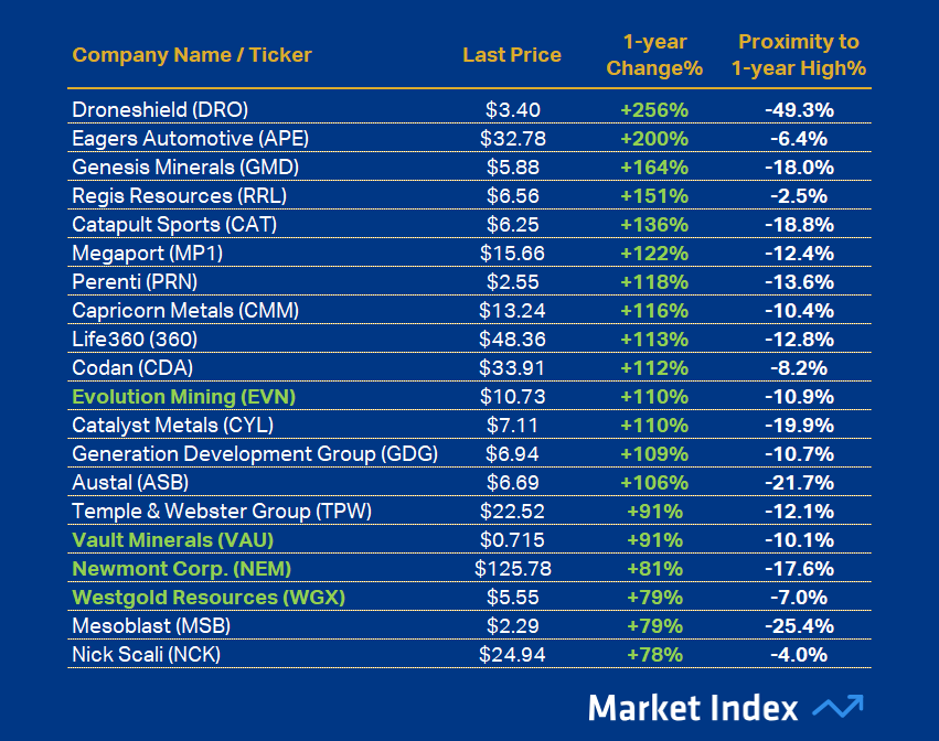 ASX 200 Best 1-year Performance 45 2025