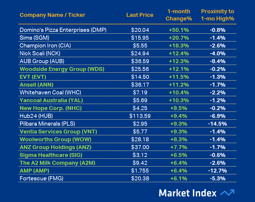 ASX 200 Best 1-month Performance 45 2025