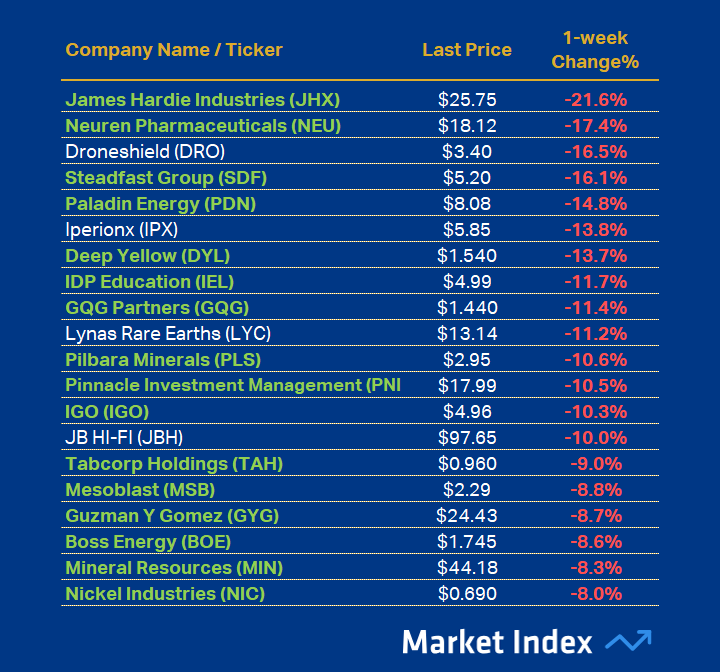 ASX 200 Worst 1-week Performance 45 2025