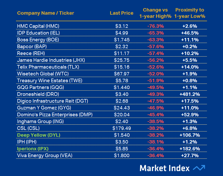 ASX 200 Weakest 1-year Performance 45 2025