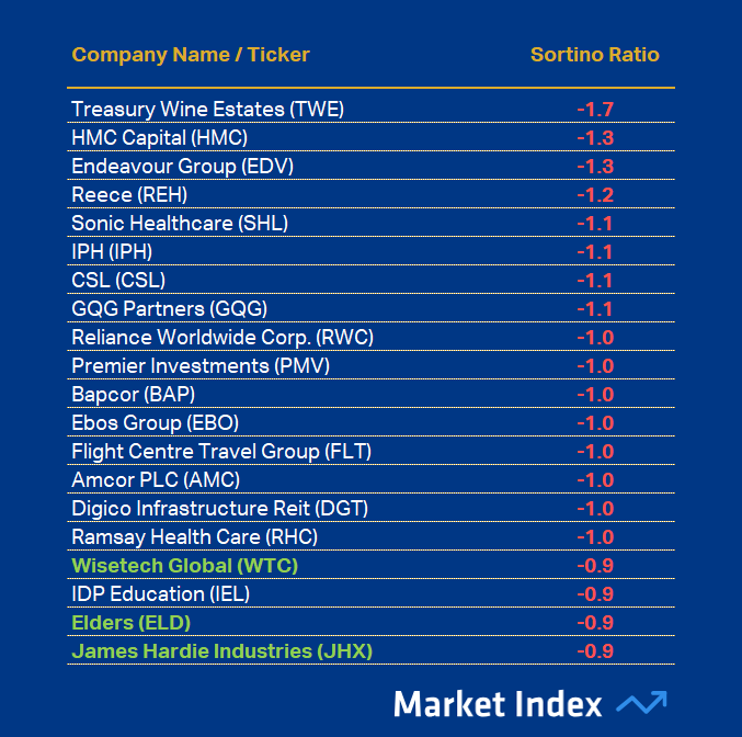 ASX 200 1-year Sortino Ratio Worst 45 2025